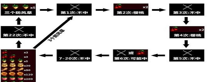 星露谷物语老虎机规律