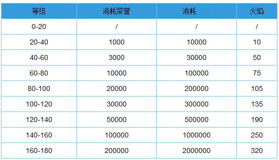 城堡争霸英雄升级条件