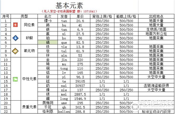 无人深空基本元素及三类基本装备 多功能信息数据库