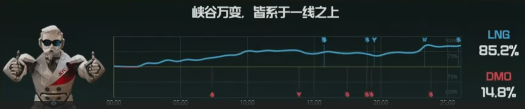 英雄联盟【战报】稳扎稳打滚起雪球，DMO负于LNG苦吞三连败